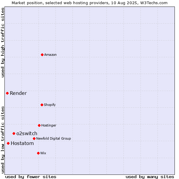 Market position of o2switch vs. Hostatom vs. Render