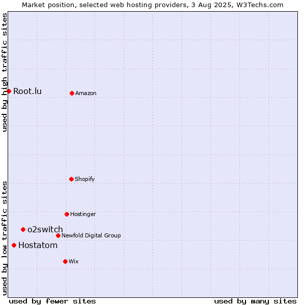 Market position of o2switch vs. Hostatom vs. Root.lu