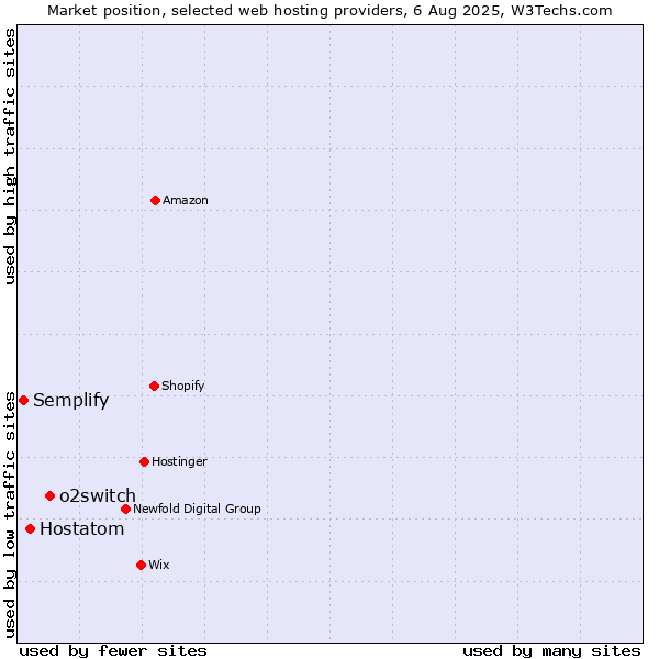 Market position of o2switch vs. Hostatom vs. Semplify