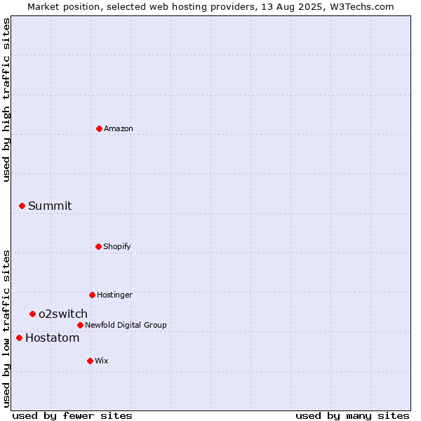 Market position of o2switch vs. Summit vs. Hostatom
