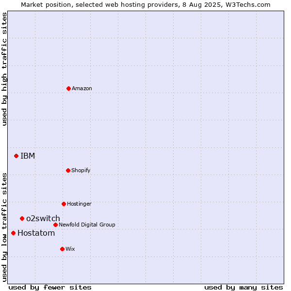 Market position of o2switch vs. IBM vs. Hostatom