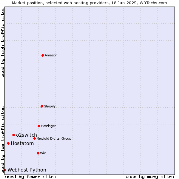Market position of o2switch vs. Hostatom vs. Webhost Python