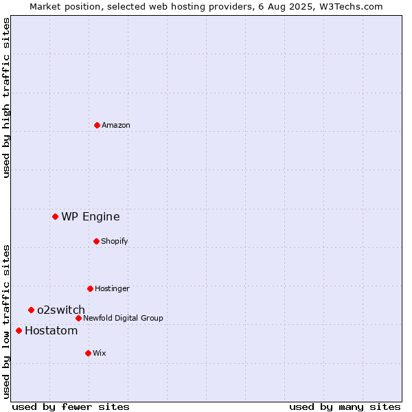 Market position of WP Engine vs. o2switch vs. Hostatom