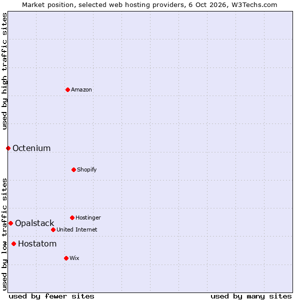 Market position of Hostatom vs. Opalstack vs. Octenium
