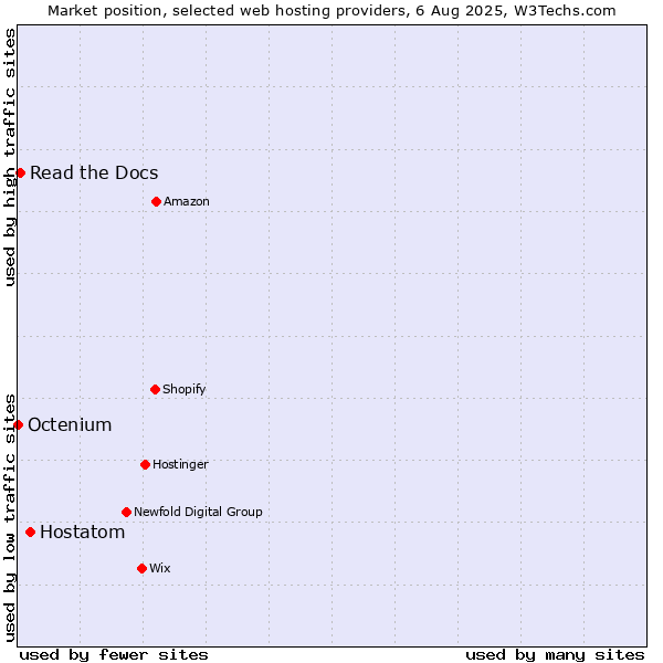 Market position of Hostatom vs. Read the Docs vs. Octenium