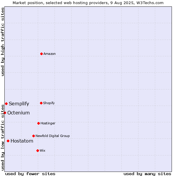 Market position of Hostatom vs. Semplify vs. Octenium