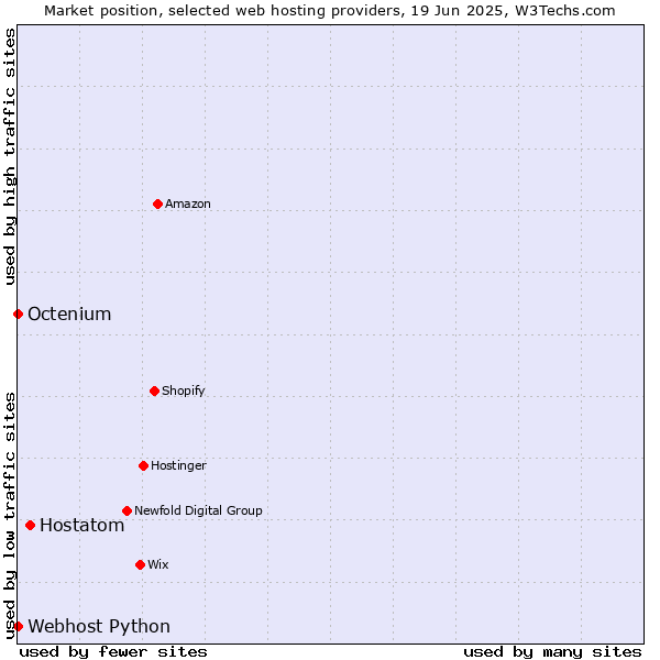 Market position of Hostatom vs. Octenium vs. Webhost Python
