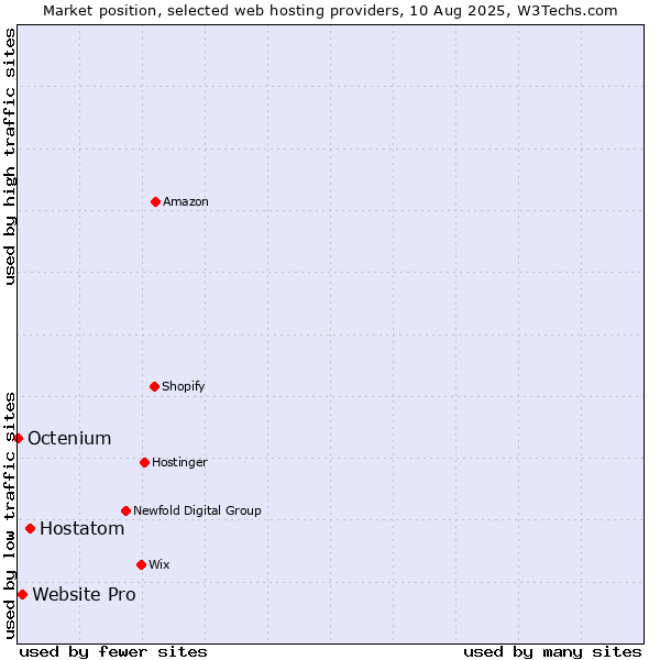Market position of Hostatom vs. Website Pro vs. Octenium