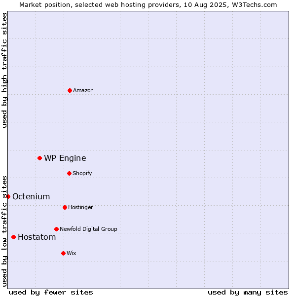 Market position of WP Engine vs. Hostatom vs. Octenium