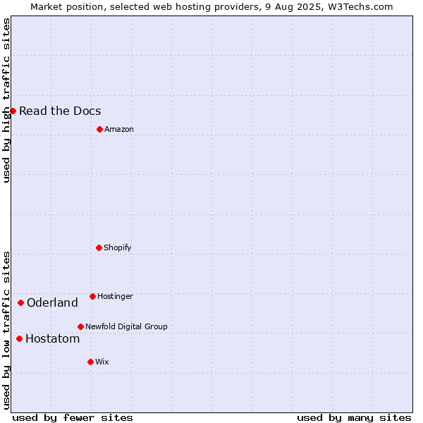 Market position of Oderland vs. Hostatom vs. Read the Docs