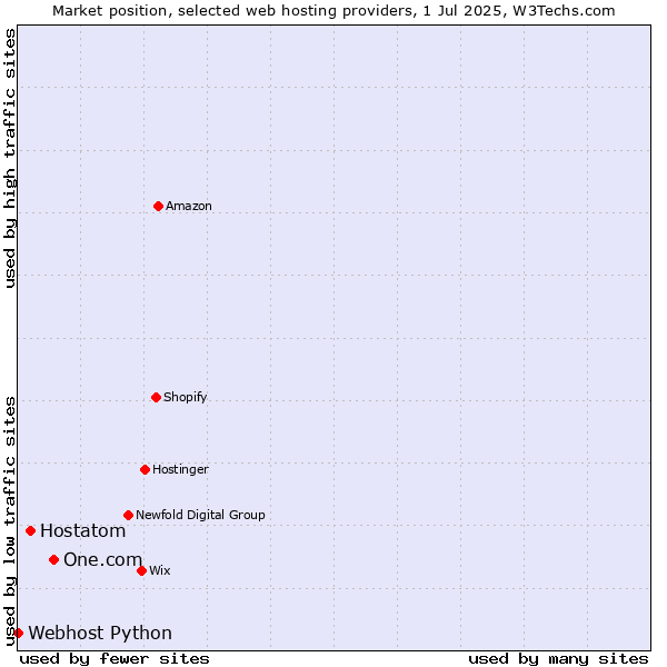 Market position of One.com vs. Hostatom vs. Webhost Python