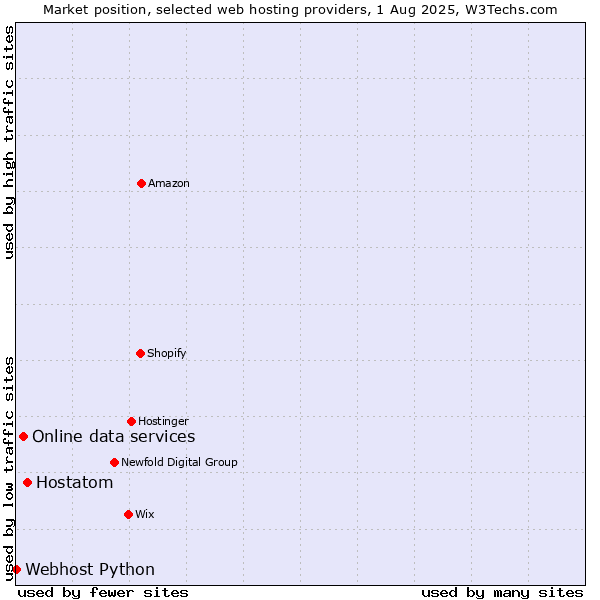 Market position of Hostatom vs. Online data services vs. Webhost Python