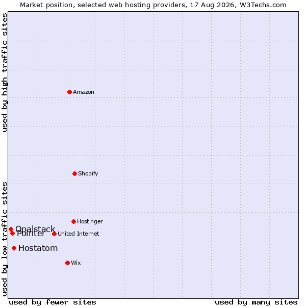 Market position of Hostatom vs. Pointer vs. Opalstack