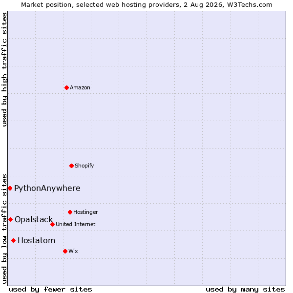 Market position of Hostatom vs. Opalstack vs. PythonAnywhere