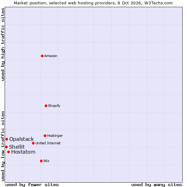 Market position of Hostatom vs. Opalstack vs. Shellit