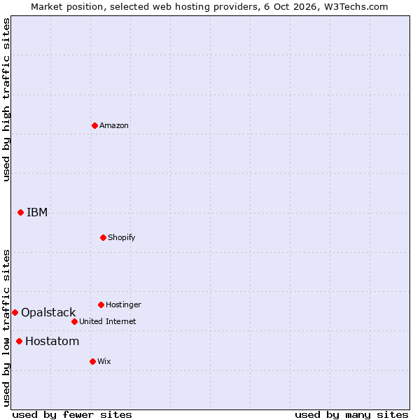 Market position of IBM vs. Hostatom vs. Opalstack