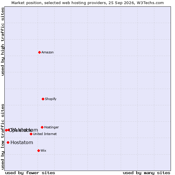 Market position of PA Vietnam vs. Hostatom vs. Opalstack