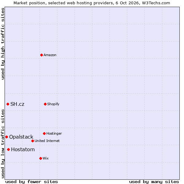 Market position of Hostatom vs. SH.cz vs. Opalstack