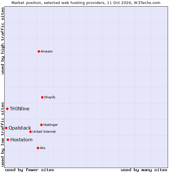 Market position of Hostatom vs. THINline vs. Opalstack