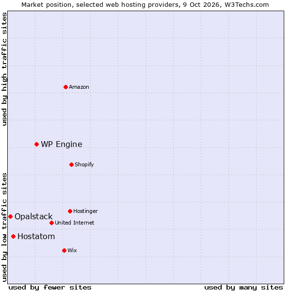 Market position of WP Engine vs. Hostatom vs. Opalstack