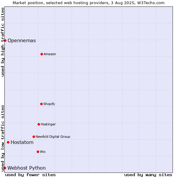 Market position of Hostatom vs. Opennemas vs. Webhost Python