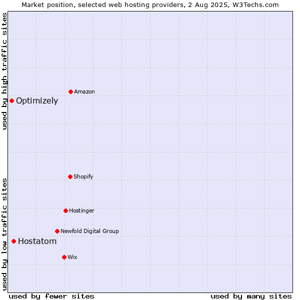 Market position of Hostatom vs. Optimizely