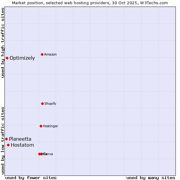 Market position of Hostatom vs. Optimizely vs. Planeetta