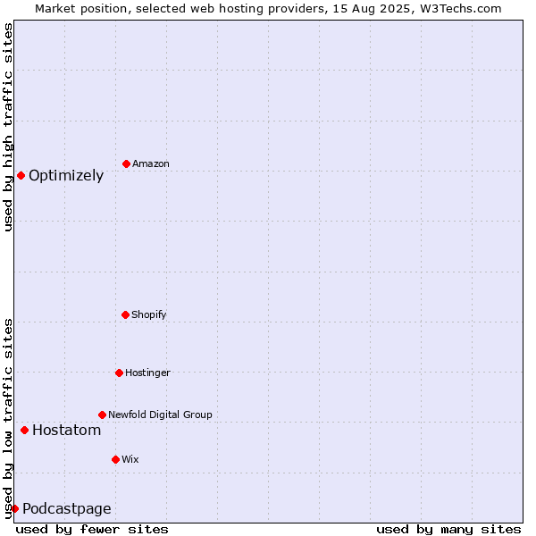 Market position of Hostatom vs. Optimizely vs. Podcastpage