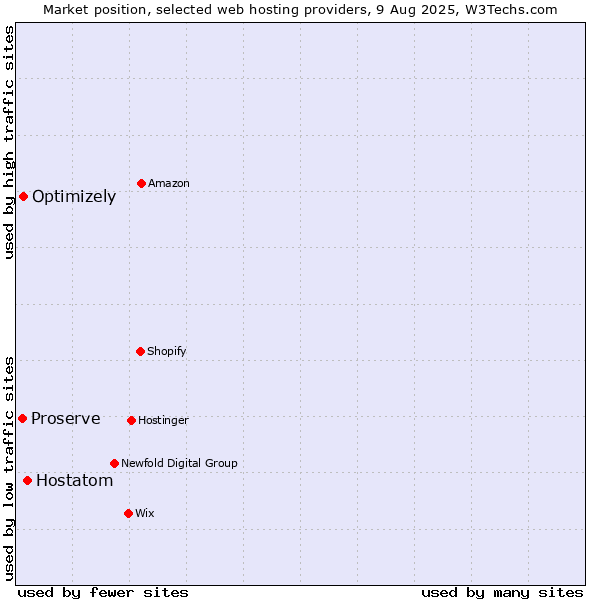 Market position of Hostatom vs. Optimizely vs. Proserve