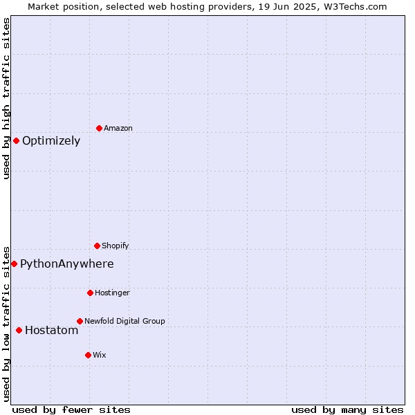 Market position of Hostatom vs. Optimizely vs. PythonAnywhere