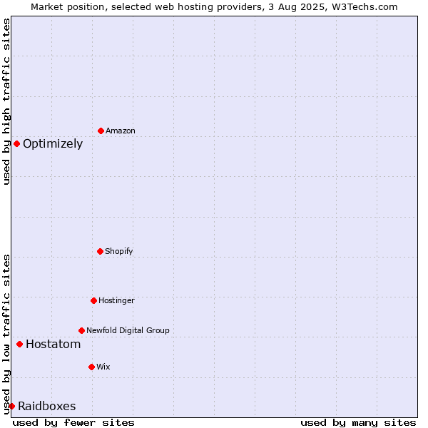 Market position of Hostatom vs. Optimizely vs. Raidboxes