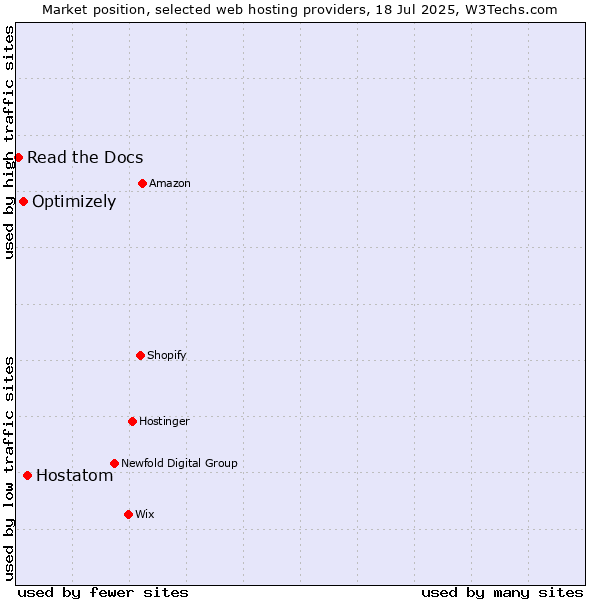 Market position of Hostatom vs. Optimizely vs. Read the Docs