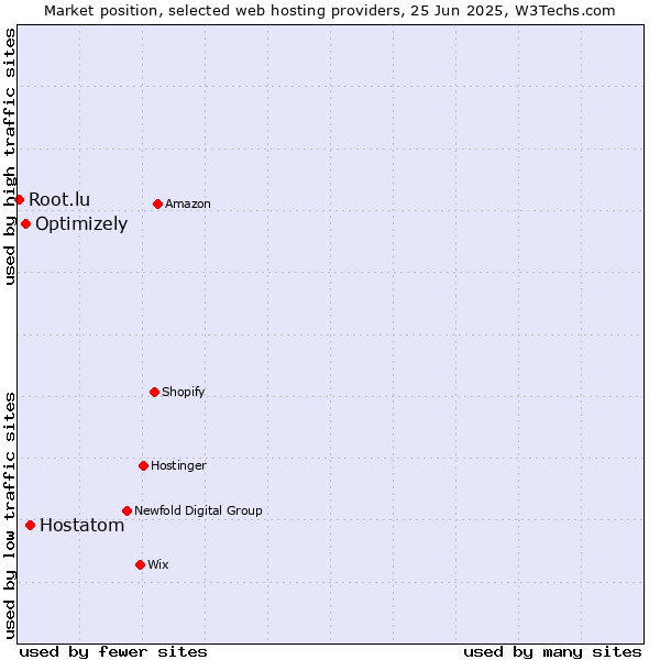 Market position of Hostatom vs. Optimizely vs. Root.lu