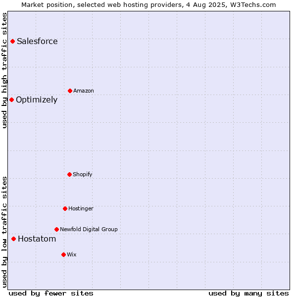 Market position of Hostatom vs. Salesforce vs. Optimizely