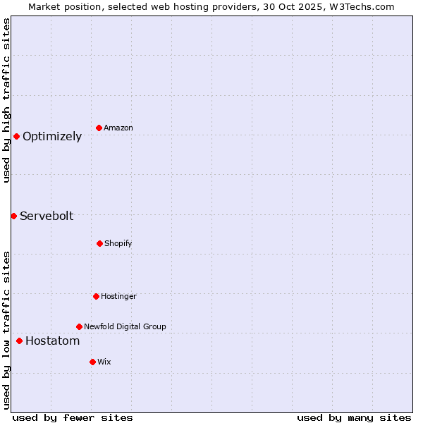 Market position of Hostatom vs. Optimizely vs. Servebolt