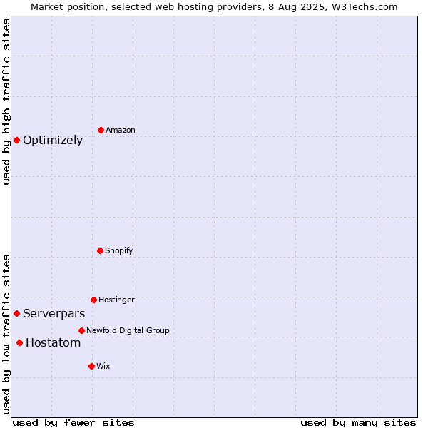Market position of Hostatom vs. Serverpars vs. Optimizely