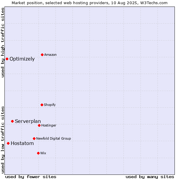 Market position of Serverplan vs. Hostatom vs. Optimizely