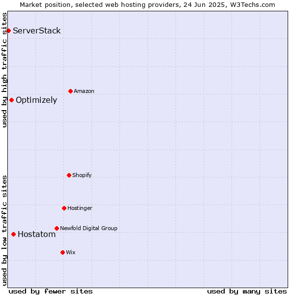 Market position of Hostatom vs. Optimizely vs. ServerStack