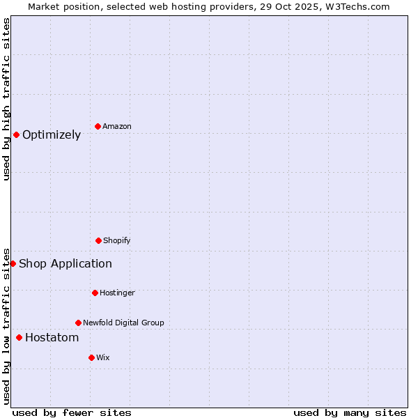 Market position of Hostatom vs. Optimizely vs. Shop Application