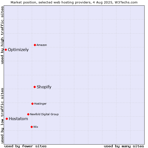 Market position of Shopify vs. Hostatom vs. Optimizely