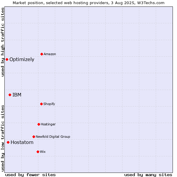 Market position of IBM vs. Hostatom vs. Optimizely