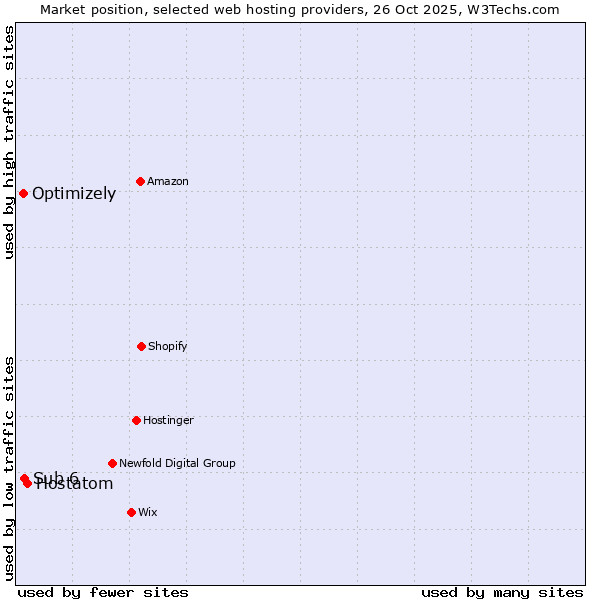Market position of Hostatom vs. Sub 6 vs. Optimizely