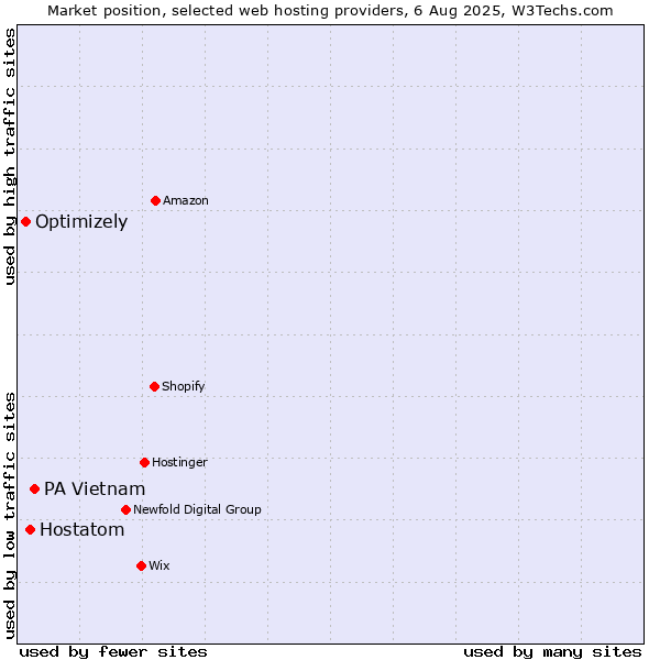 Market position of PA Vietnam vs. Hostatom vs. Optimizely