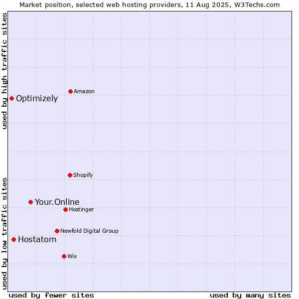 Market position of Your.Online vs. Hostatom vs. Optimizely