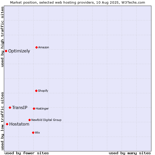 Market position of TransIP vs. Hostatom vs. Optimizely