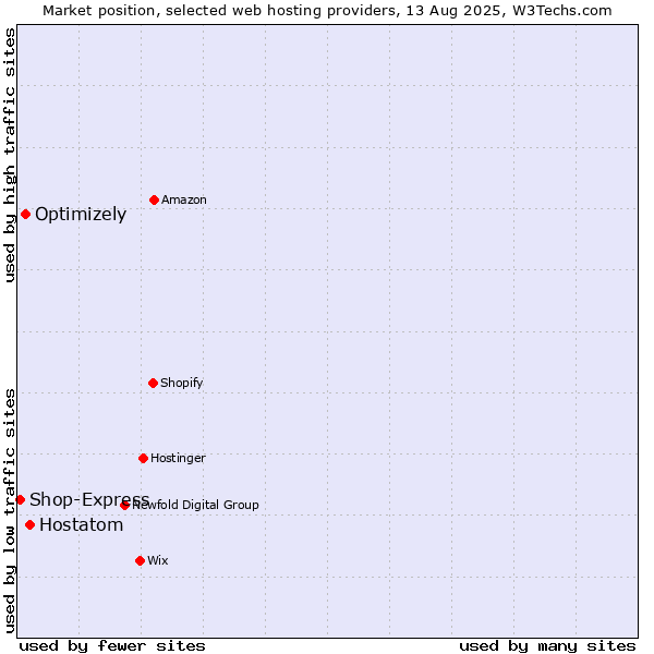 Market position of Hostatom vs. Optimizely vs. Shop-Express