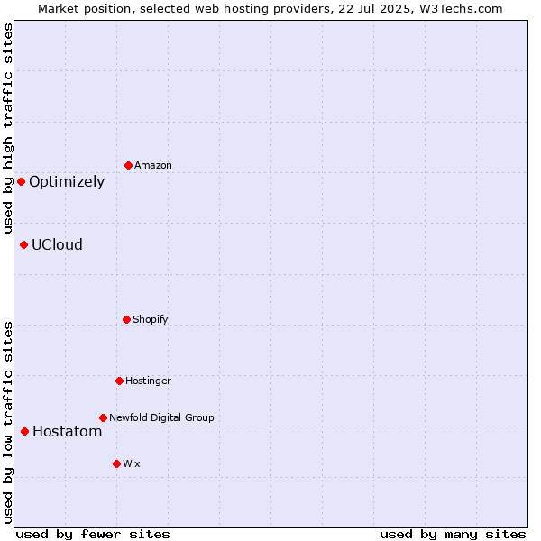 Market position of Hostatom vs. UCloud vs. Optimizely