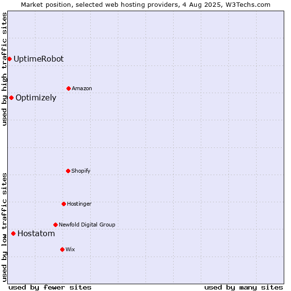 Market position of Hostatom vs. Optimizely vs. UptimeRobot