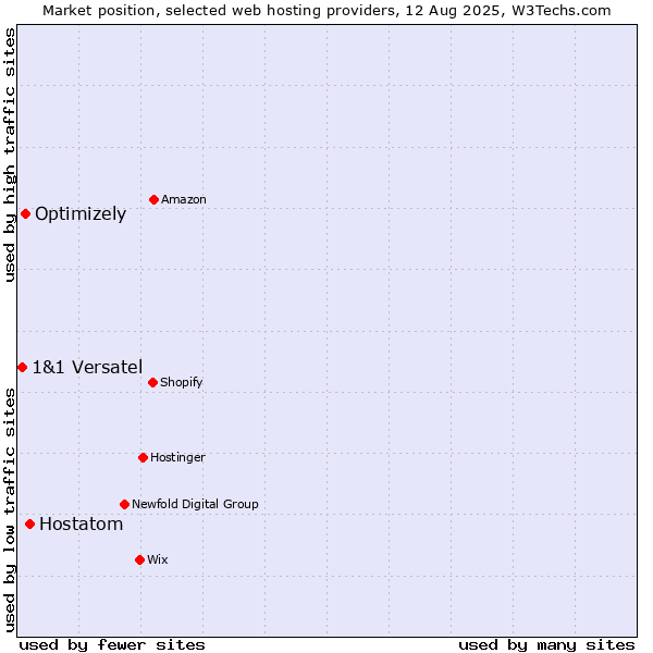 Market position of Hostatom vs. Optimizely vs. 1&1 Versatel