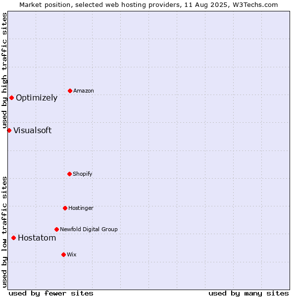 Market position of Hostatom vs. Optimizely vs. Visualsoft